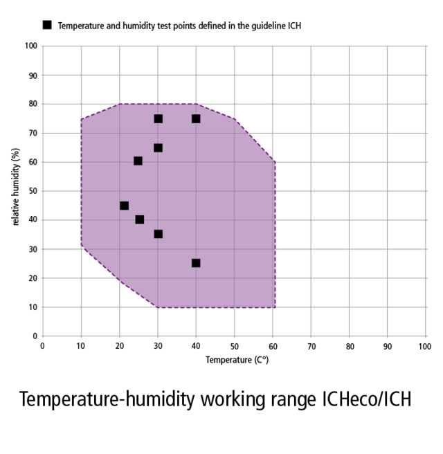 Temperature-humidity working range ICH<font color="#00AB84">eco</font>