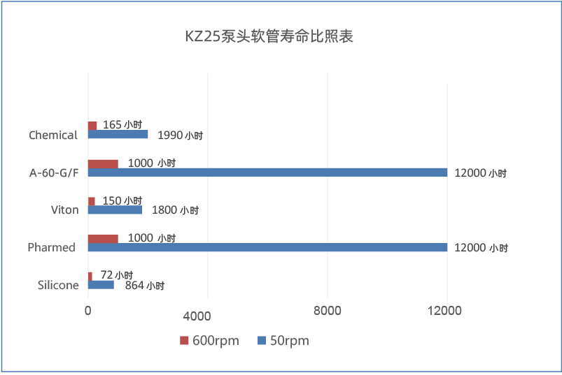 软管寿命比照表