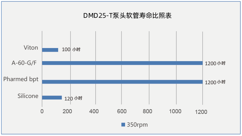 软管寿命比照表
