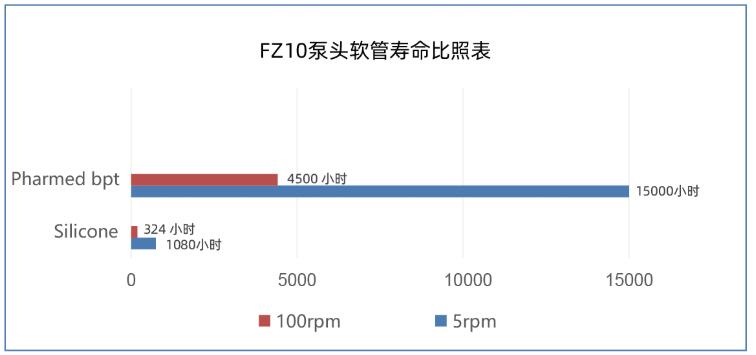 软管寿命比照表