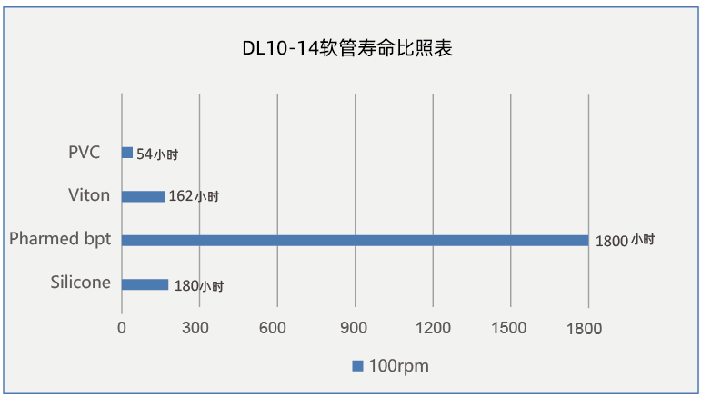 软管寿命比照表