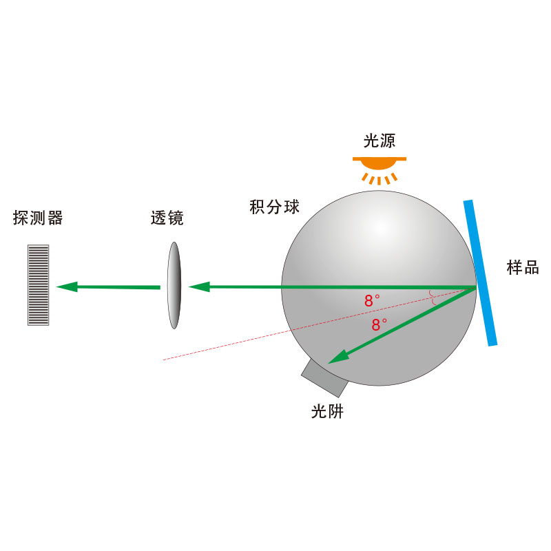 D/8(SCI/SCE)测量结构